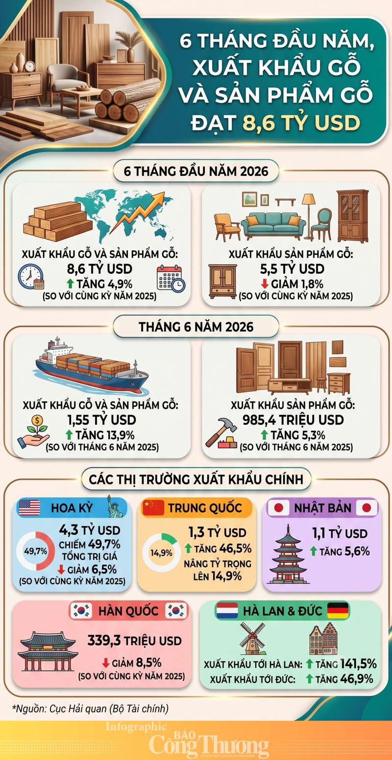 Infographic | 6 tháng , xuất khẩu gỗ và sản phẩm gỗ đạt 8,6 tỷ USD - 1