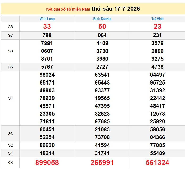 XSMN 17/7, KQXSMN 17/7, kết quả xổ số miền Nam ngày 17/7/2026