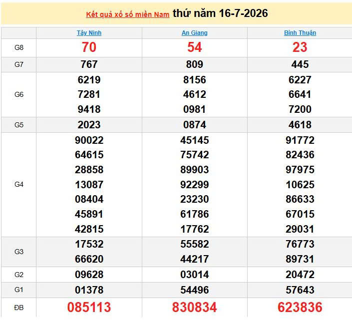 XSMN 16/7, KQXSMN 16/7, kết quả xổ số miền Nam ngày 16/7/2026