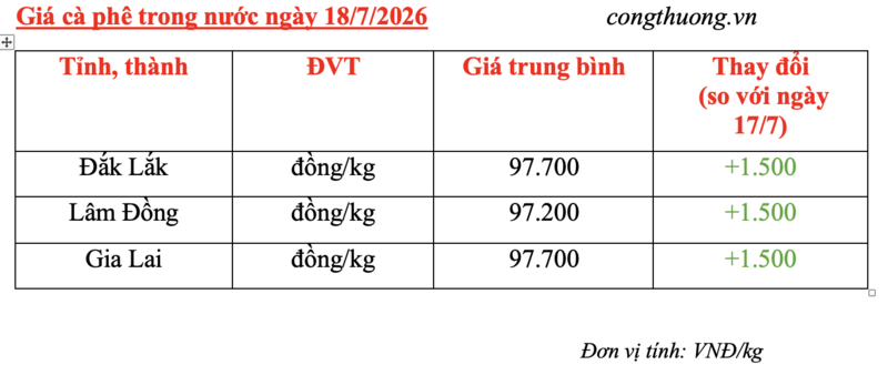 Giá cà phê hôm nay 18/7/2026: Bật tăng mạnh 1.500 đồng/kg - 4