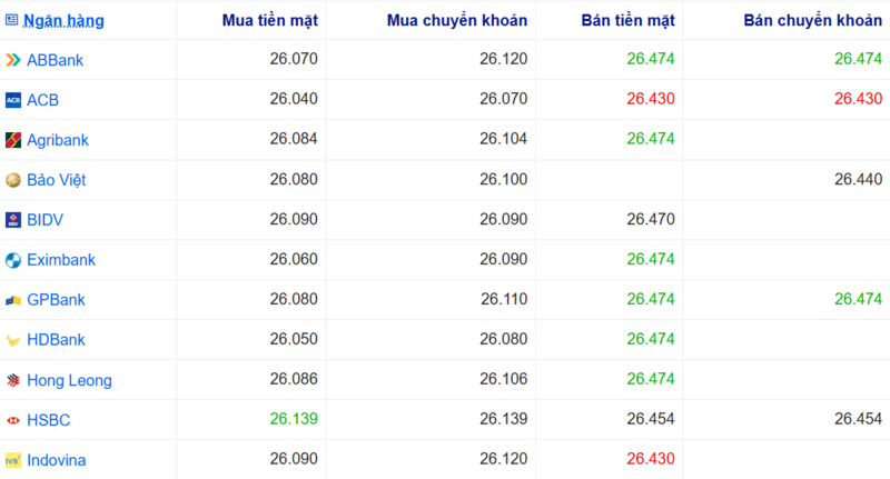 Tỷ giá USD tại một số ngân hàng hôm nay. Nguồn: Webgia.com.