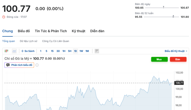 Diễn biến chỉ số DXY trong thời gian qua. Nguồn: Investing.com
