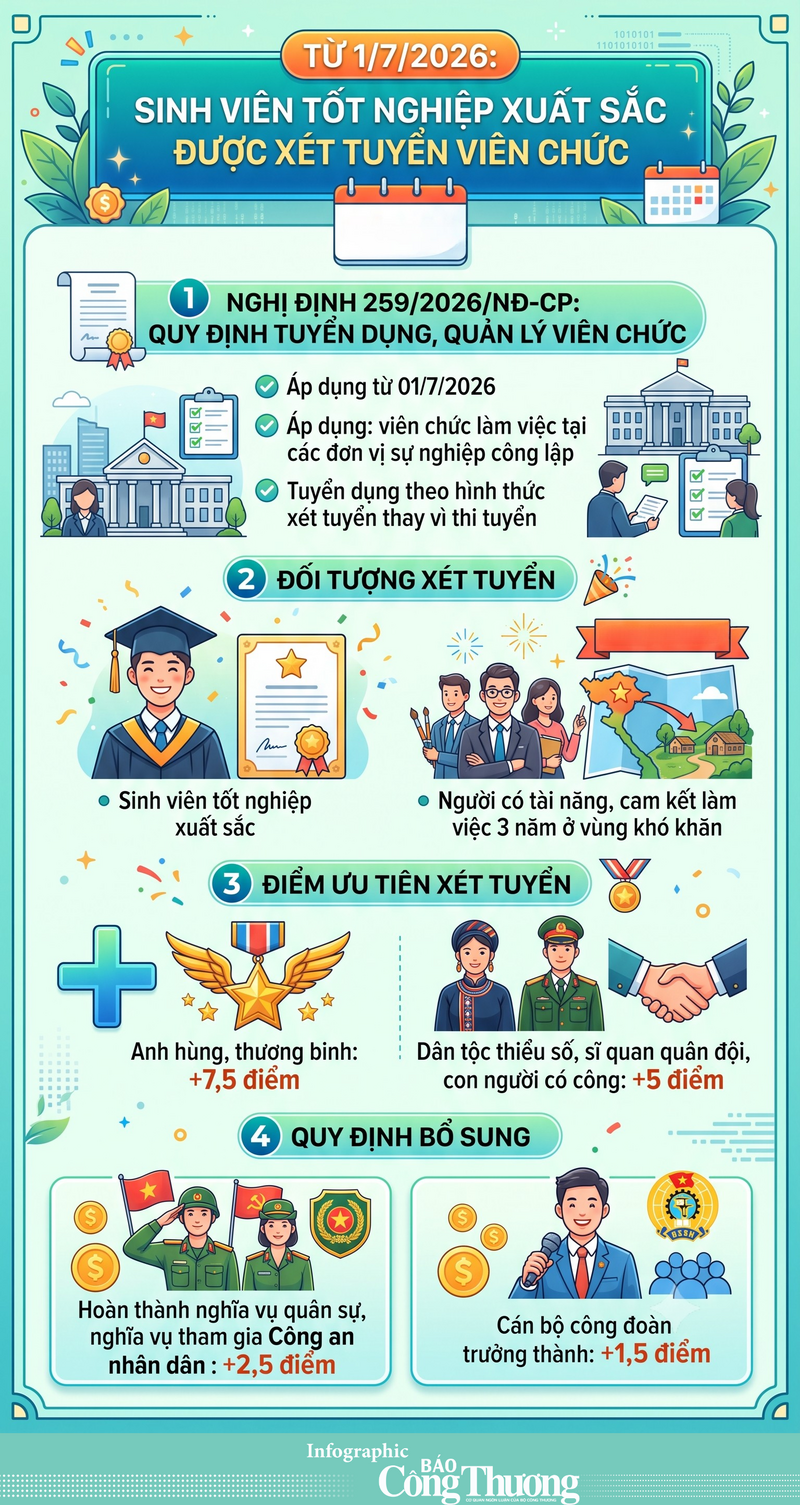 Infographic | Sinh viên tốt nghiệp xuất sắc được xét tuyển viên chức - 1