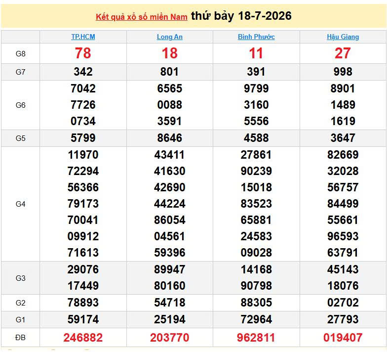XSMN 18/7, KQXSMN 18/7, kết quả xổ số miền Nam ngày 18/7/2026
