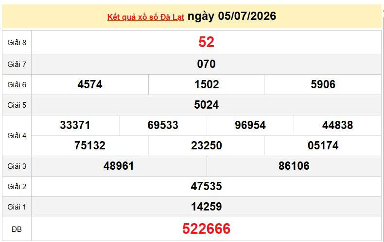 XSDL 5/7, KQXSDL 5/7, kết quả xổ số Đà Lạt ngày 5/7/2026