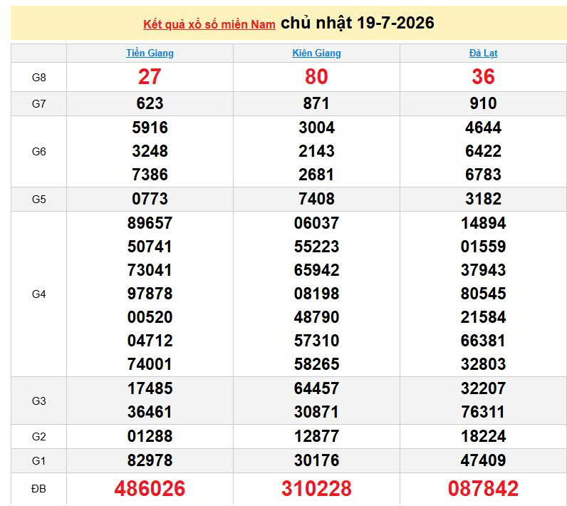 XSMN 19/7, KQXSMN 19/7, kết quả xổ số miền Nam ngày 19/7/2026