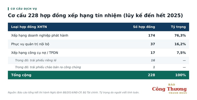Các hợp đồng XHTN được triển khai thời gian qua chủ yếu tập trung vào đánh giá tín nhiệm đối với doanh nghiệp và tổ chức phát hành.
