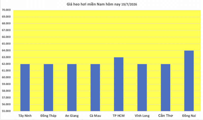 Giá heo hơi hôm nay 19/7/2026: Cao nhất 67.000 đồng/kg - 3
