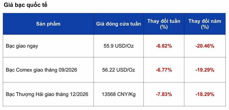 Giá bạc tuần qua giảm hơn 6%, áp lực vẫn chưa hạ nhiệt - 2