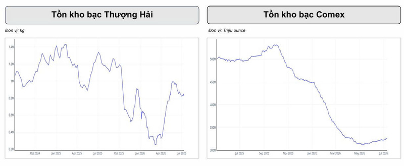 Giá bạc tuần qua giảm hơn 6%, áp lực vẫn chưa hạ nhiệt - 3