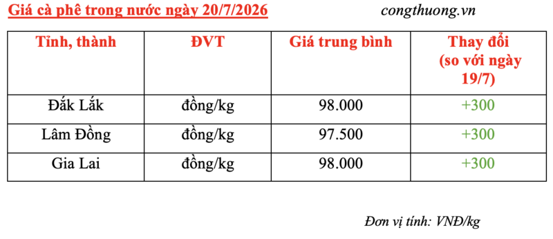 Giá cà phê hôm nay 20/7/2026: Tăng nhẹ 300 đồng/kg - 2