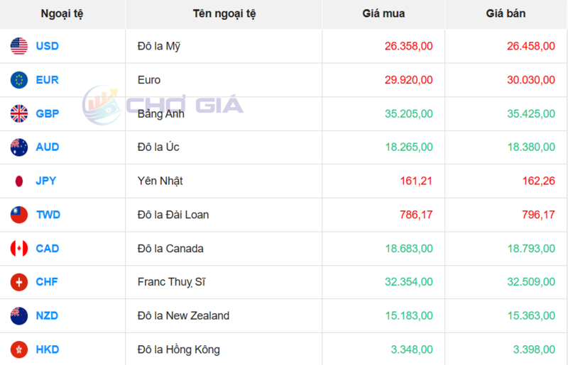 Thị trường USD “chợ đen” ngày 21/7/2026. Nguồn: Chogia.vn