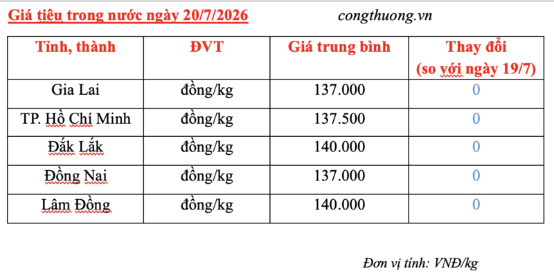 Giá tiêu hôm nay 20/7/2026: Ổn định phiên đầu tuần - 3
