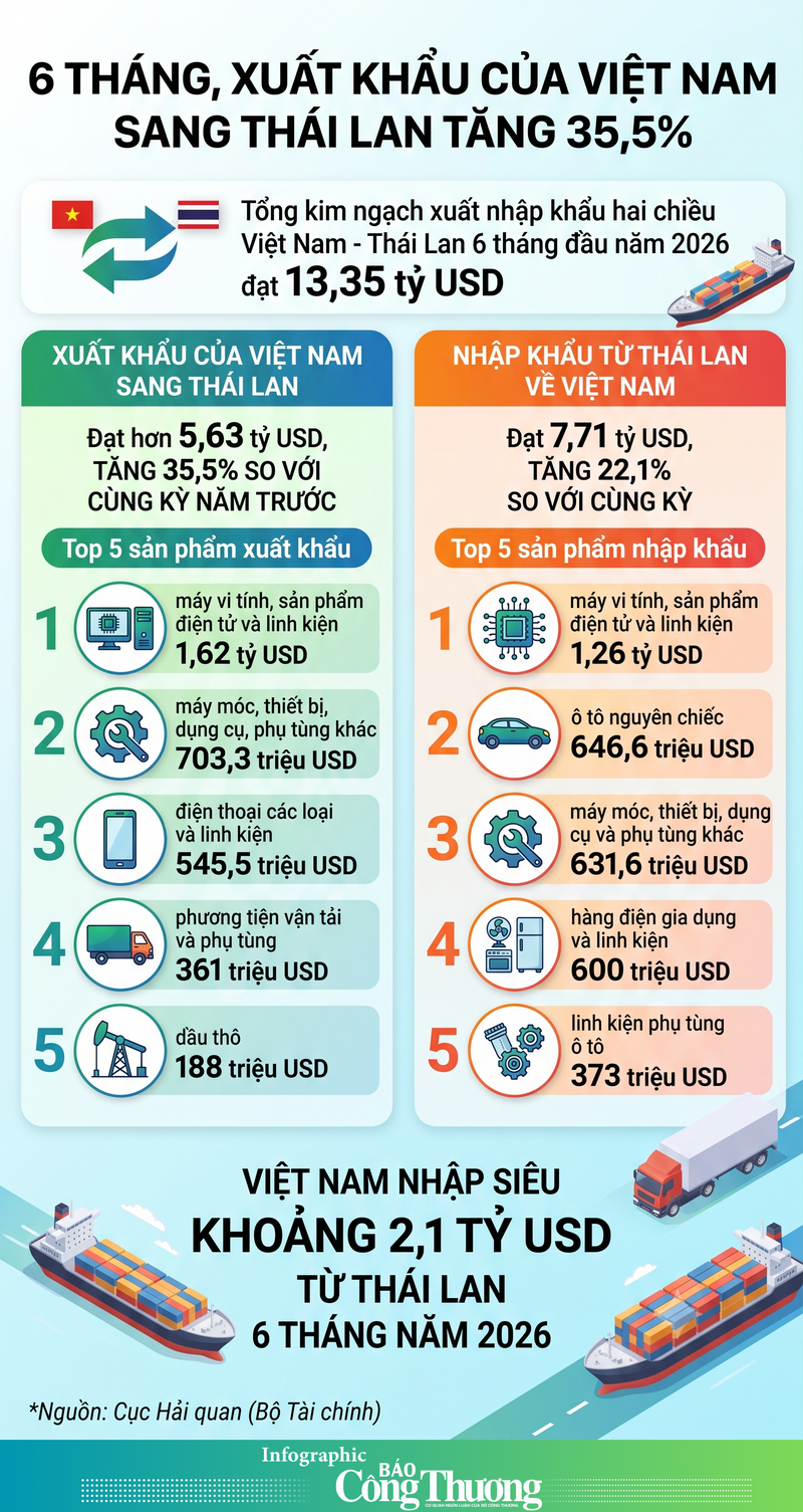 Infographic | 6 tháng, xuất khẩu của Việt Nam sang Thái Lan tăng 35,5% - 1
