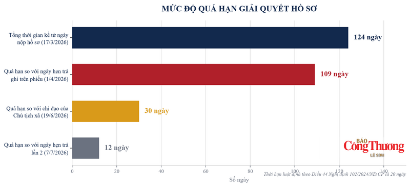 Bốn mốc quá hạn trong quá trình giải quyết. Đồ họa: Lê Sơn