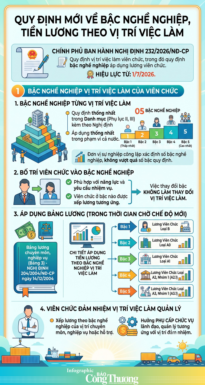 Infographic | Quy định mới về vị trí việc làm và xếp lương viên chức - 1