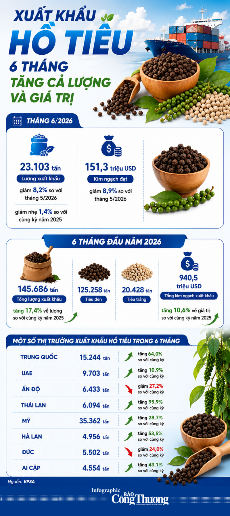 Infographic | Xuất khẩu hồ tiêu 6 tháng tăng cả lượng và giá trị - 1