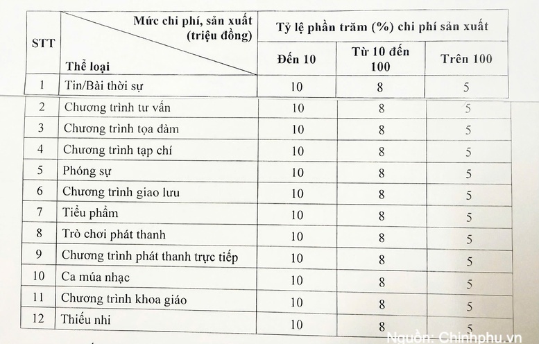 Từ 1/9, áp dụng quy định mới về tiền bản quyền trong lĩnh vực báo chí - 1