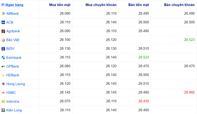 Tỷ giá USD tại một số ngân hàng hôm nay. Nguồn: Webgia.com.