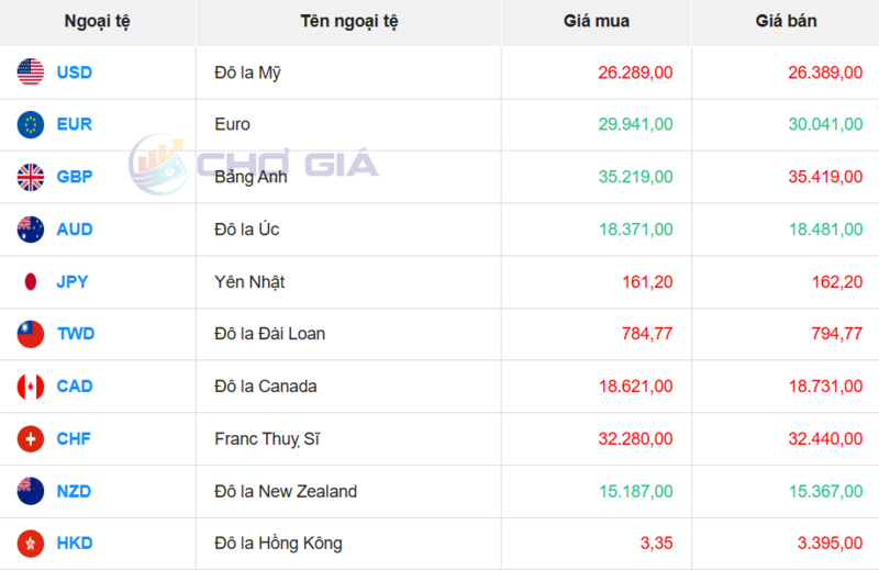 Thị trường USD “chợ đen” ngày 22/7/2026. Nguồn: Chogia.vn