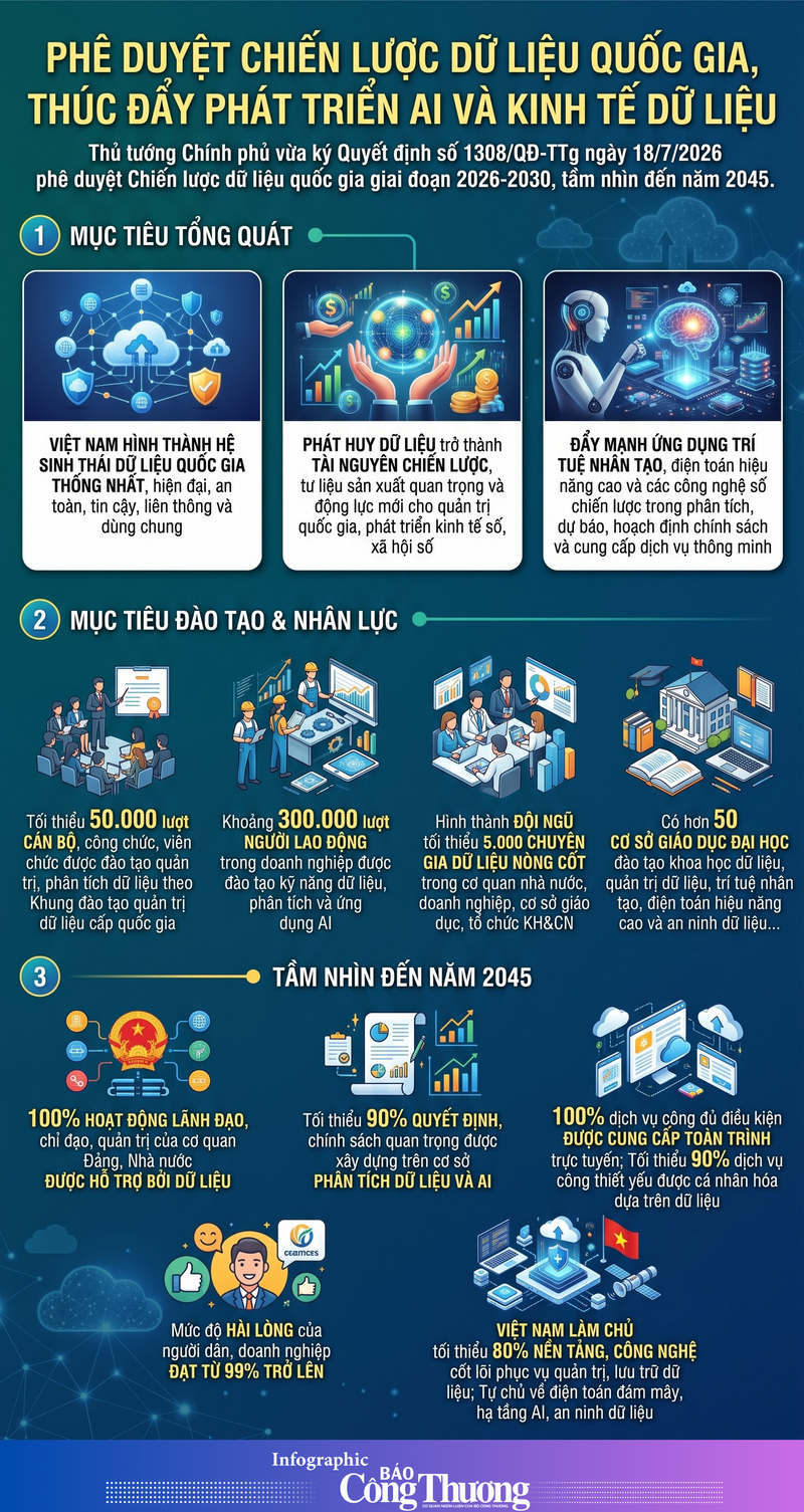 Phê duyệt Chiến lược dữ liệu quốc gia giai đoạn 2026-2030 - 1
