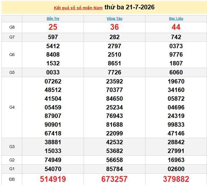 XSMN 21/7, KQXSMN 21/7, kết quả xổ số miền Nam ngày 21/7/2026