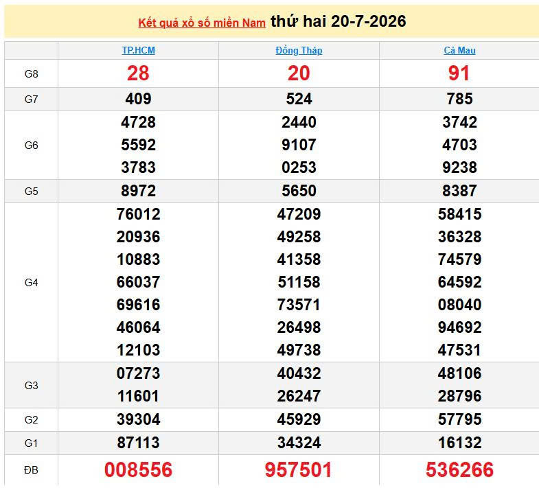 XSMN 20/7, KQXSMN 20/7, kết quả xổ số miền Nam ngày 20/7/2026