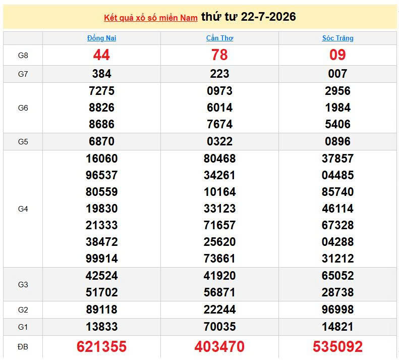XSMN 22/7, KQXSMN 22/7, kết quả xổ số miền Nam ngày 22/7/2026