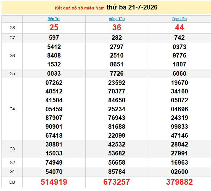 XSMN 21/7, KQXSMN 21/7, kết quả xổ số miền Nam ngày 21/7/2026