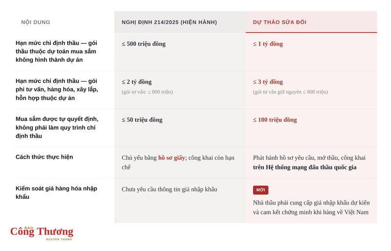 Một số nội dung mới về chỉ định thầu theo dự thảo sửa đổi, bổ sung Nghị định.