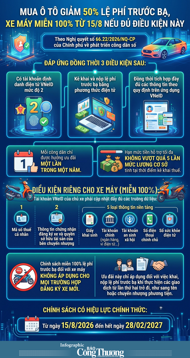Infographic|Người dân mua ô tô, xe máy chú ý quy định miễn phí từ 15/8 - 1