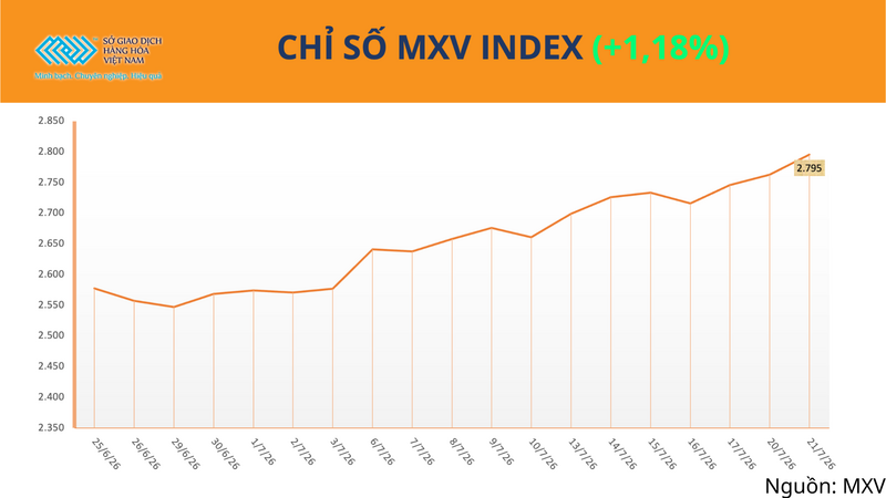 Chỉ số MXV-Index