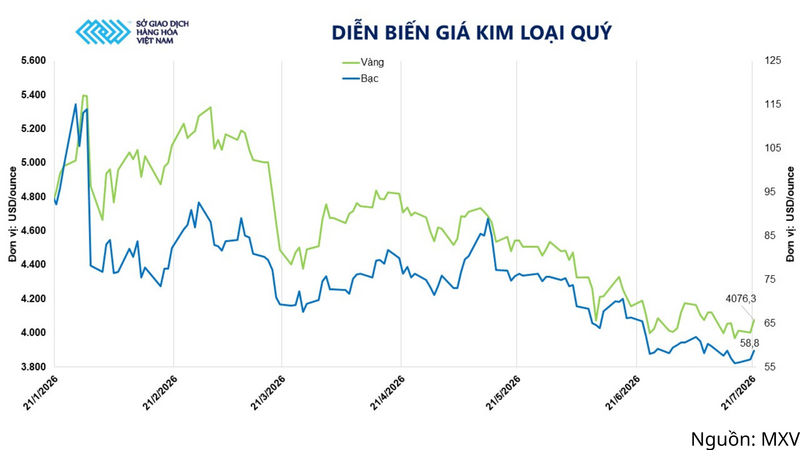 Diễn biến giá kim loại quý