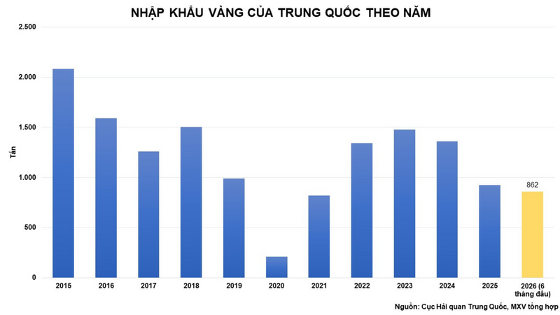 Nhập khẩu vàng của Trung Quốc theo năm