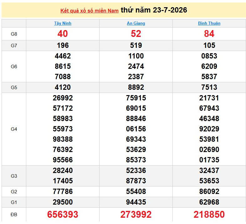 XSMN 23/7, KQXSMN 23/7, kết quả xổ số miền Nam ngày 23/7/2026