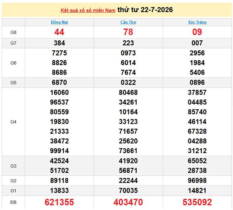 XSMN 22/7, KQXSMN 22/7, kết quả xổ số miền Nam ngày 22/7/2026