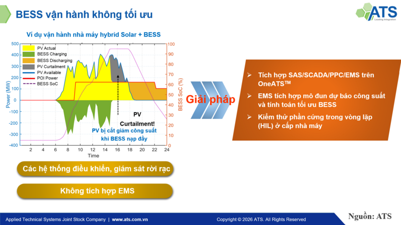 Ví dụ minh họa vận hành BESS không tối ưu khi không có EMS.