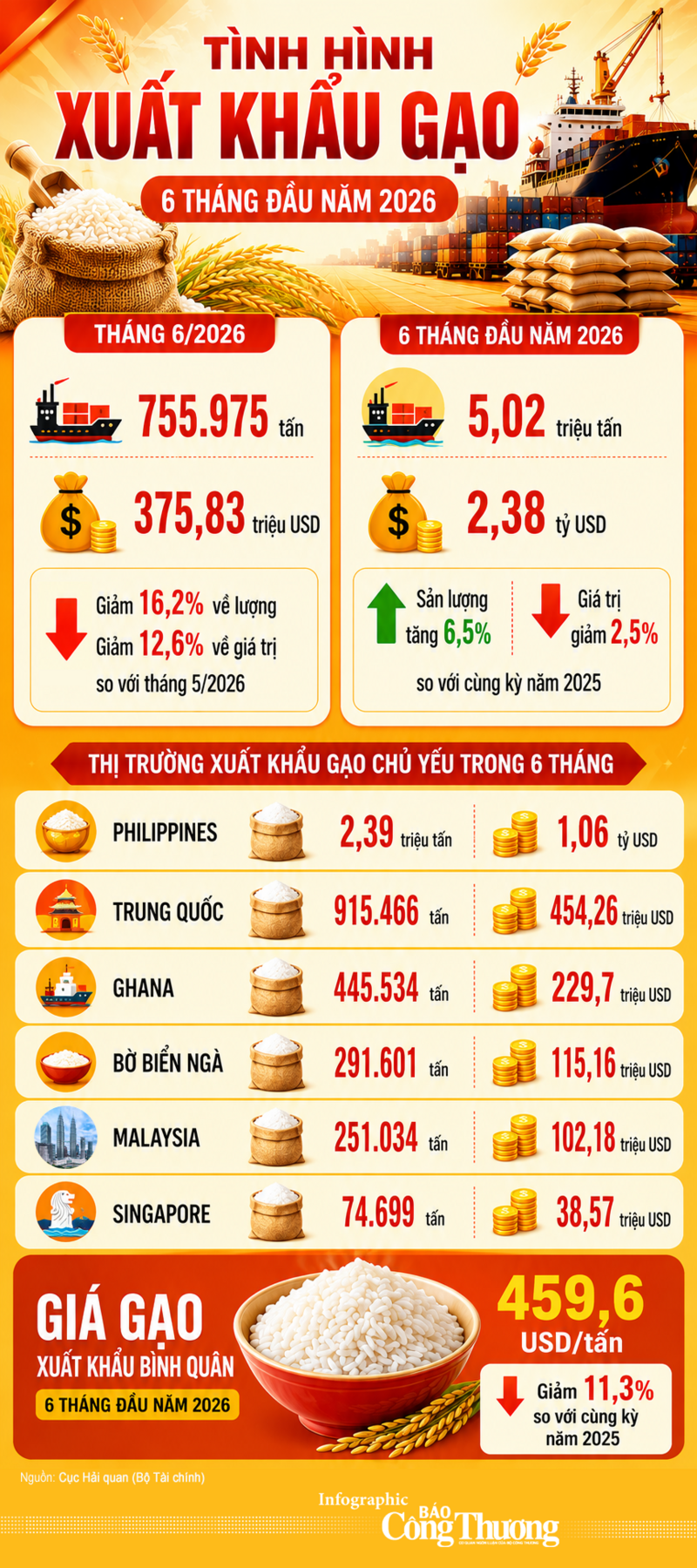 Infographic | 6 tháng, xuất khẩu gạo đạt 5,02 triệu tấn - 1
