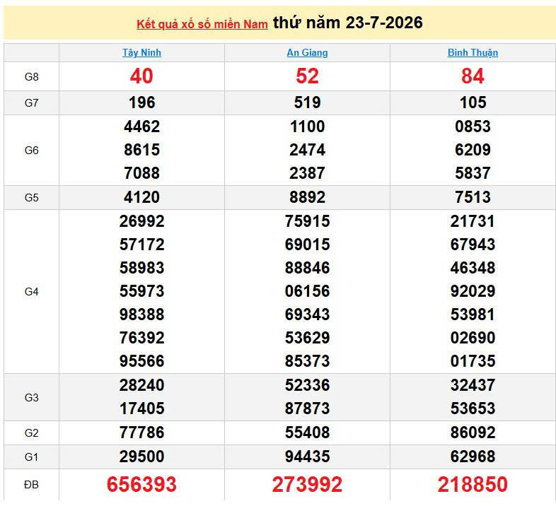 XSMN 23/7, KQXSMN 23/7, kết quả xổ số miền Nam ngày 23/7/2026
