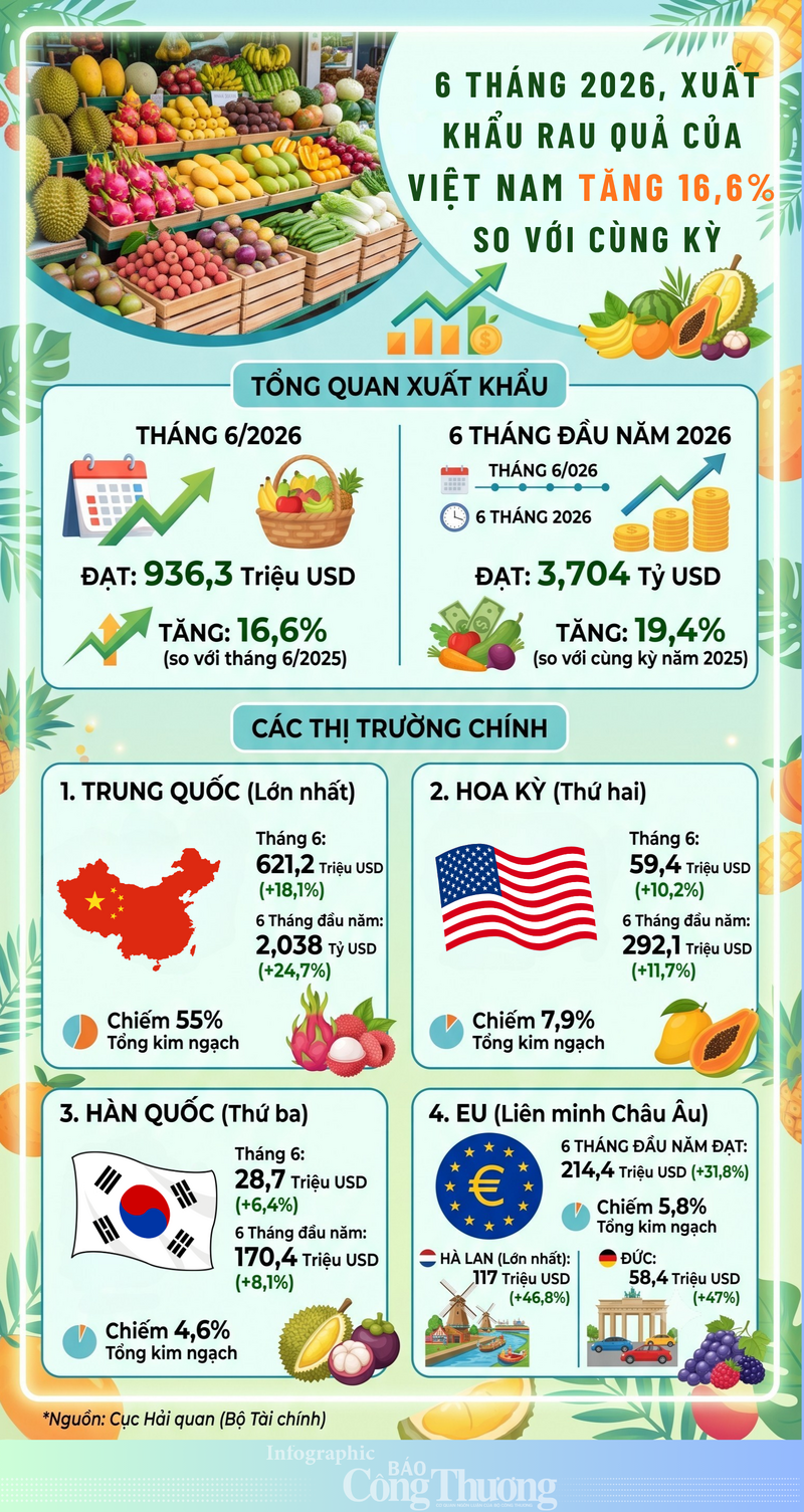 6 tháng năm 2026, xuất khẩu rau quả tăng 19,4% so với cùng kỳ - 1