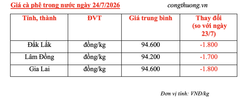 Giá cà phê hôm nay 24/7/2026: Giảm sâu ngày thứ ba liên tiếp  - 4