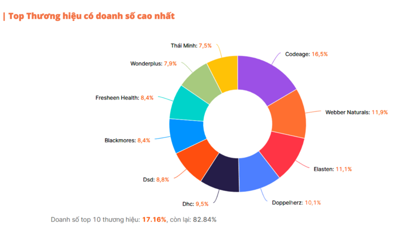 Thương hiệu đông đảo nhưng chưa có tên tuổi độc chiếm. Ảnh: Báo cáo của Metric.