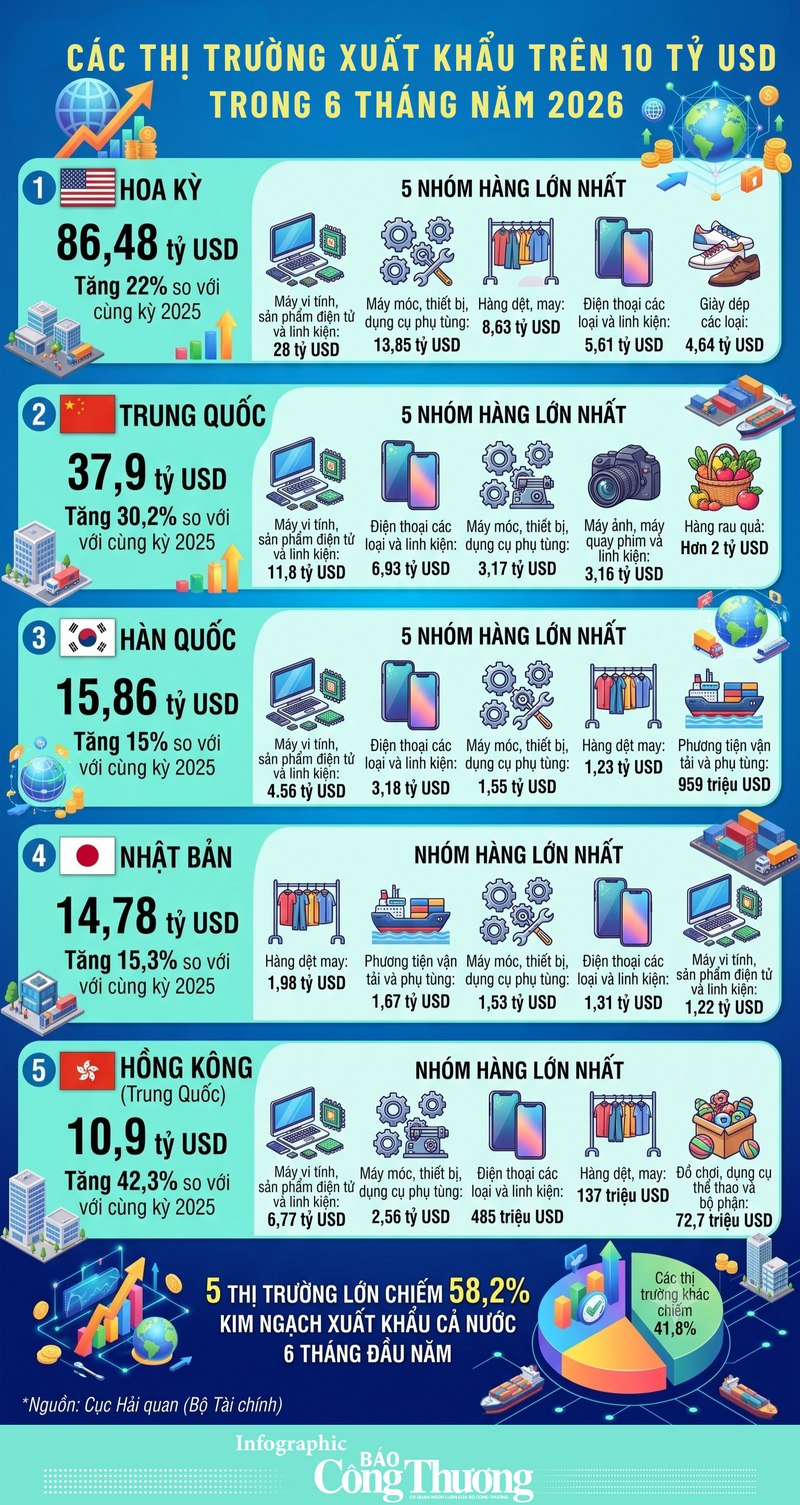 Infographic| Các thị trường xuất khẩu trên 10 tỷ USD trong nửa đầu năm - 1