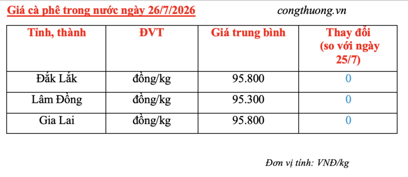Giá cà phê hôm nay 26/7/2026: Trầm lắng phiên cuối tuần - 2
