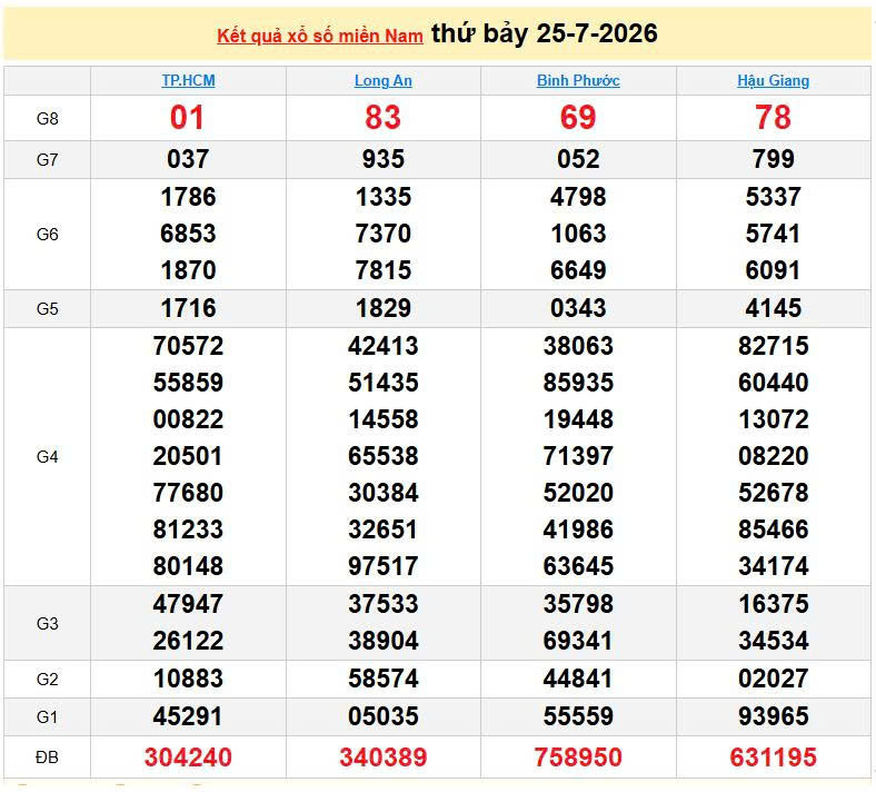 XSMN 25/7, KQXSMN 25/7, kết quả xổ số miền Nam ngày 25/7/2026