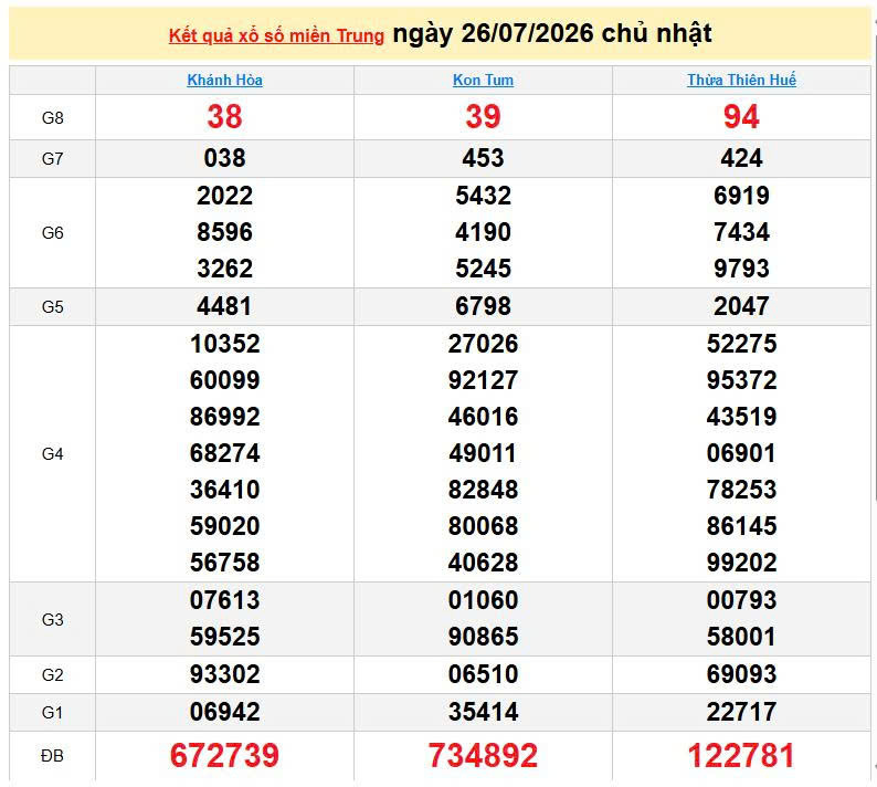 XSMT 26/7, KQXSMT 26/7, kết quả xổ số miền Trung ngày 26/7/2026