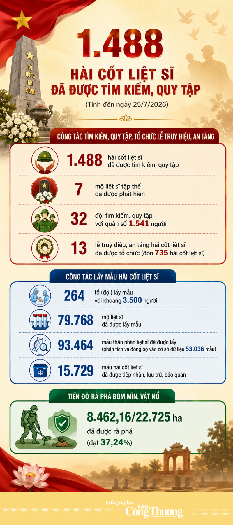 Infographic | 1.488 hài cốt liệt sĩ đã được tìm kiếm, quy tập - 1
