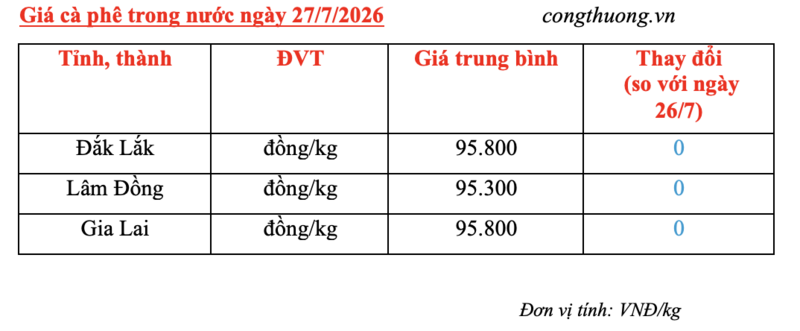 Giá cà phê hôm nay 27/7/2026: Dao động từ 95.300 - 95.800 đồng/kg - 2