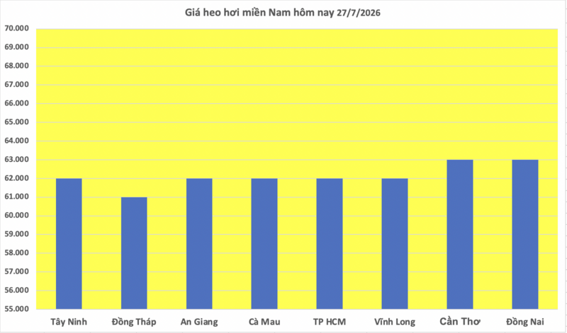 Giá heo hơi hôm nay 27/7/2026: Giảm 1.000 đồng/kg tại nhiều địa phương - 3