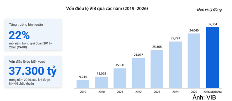 VIB lãi 5.180 tỷ đồng, tài sản vượt 580 nghìn tỷ trong 6 tháng - 3